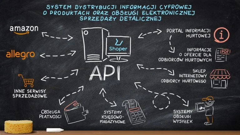 System dystrybucji informacji cyfrowej o produktach oraz obsługi elektronicznej sprzedaży detalicznej.